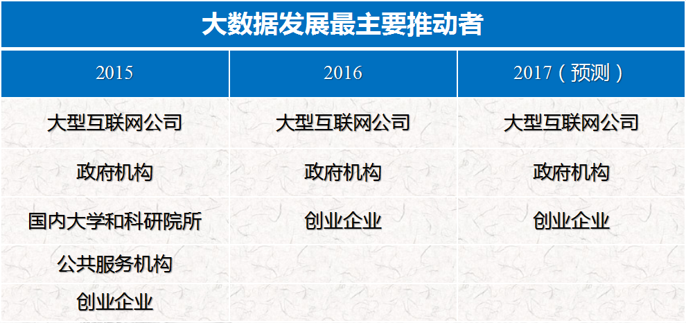大數(shù)據(jù)發(fā)展主要推動者.png
